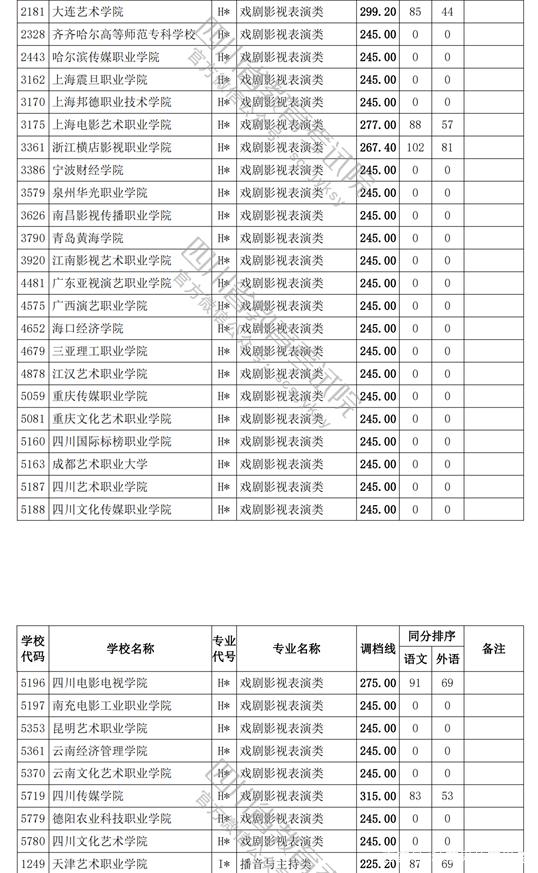 四川传媒学院分数线(四川传媒学院分数线2024)