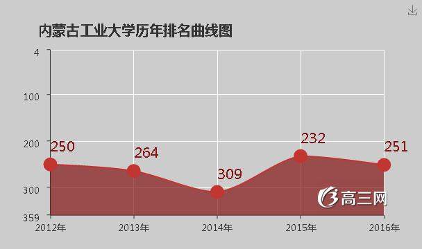 内蒙古工业大学排名(内蒙古科技大学和内蒙古工业大学排名)