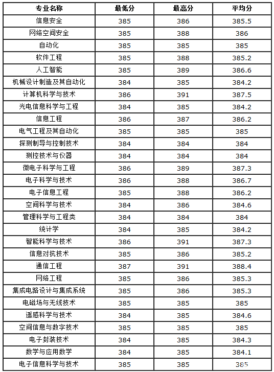 西安电子科技大学录取分数线(西安电子科技大学考研录取线2023)