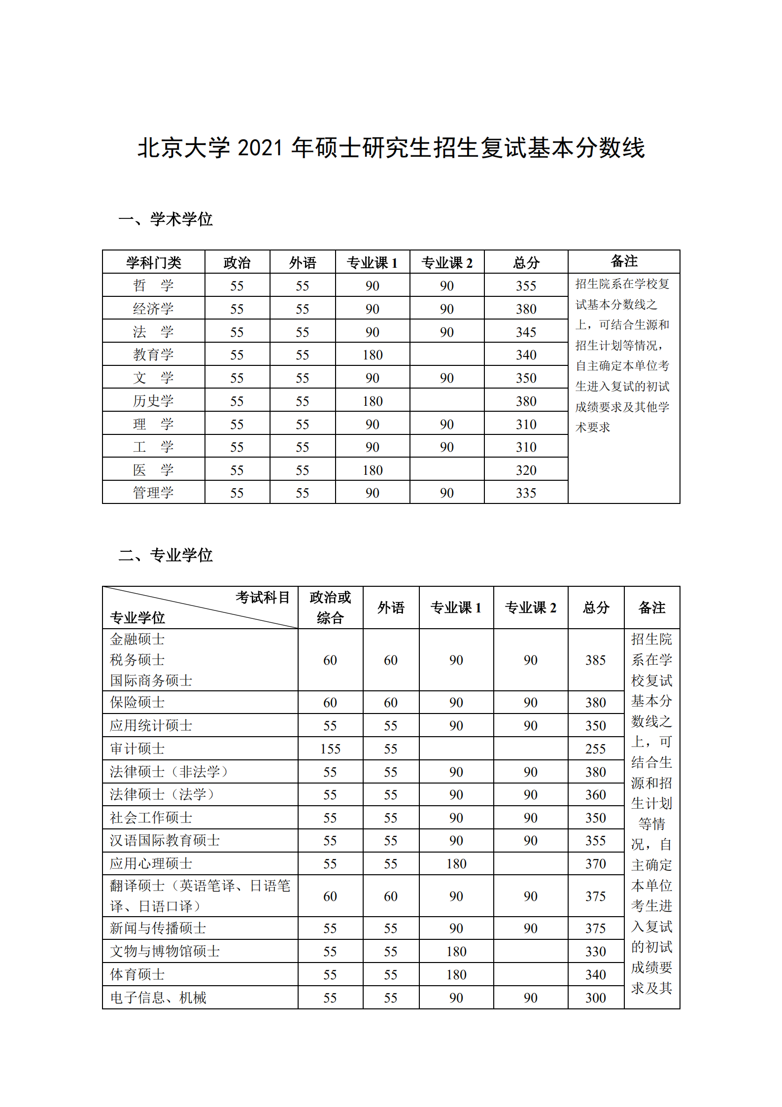 北京大学考研分数线(北京大学考研分数线是多少)