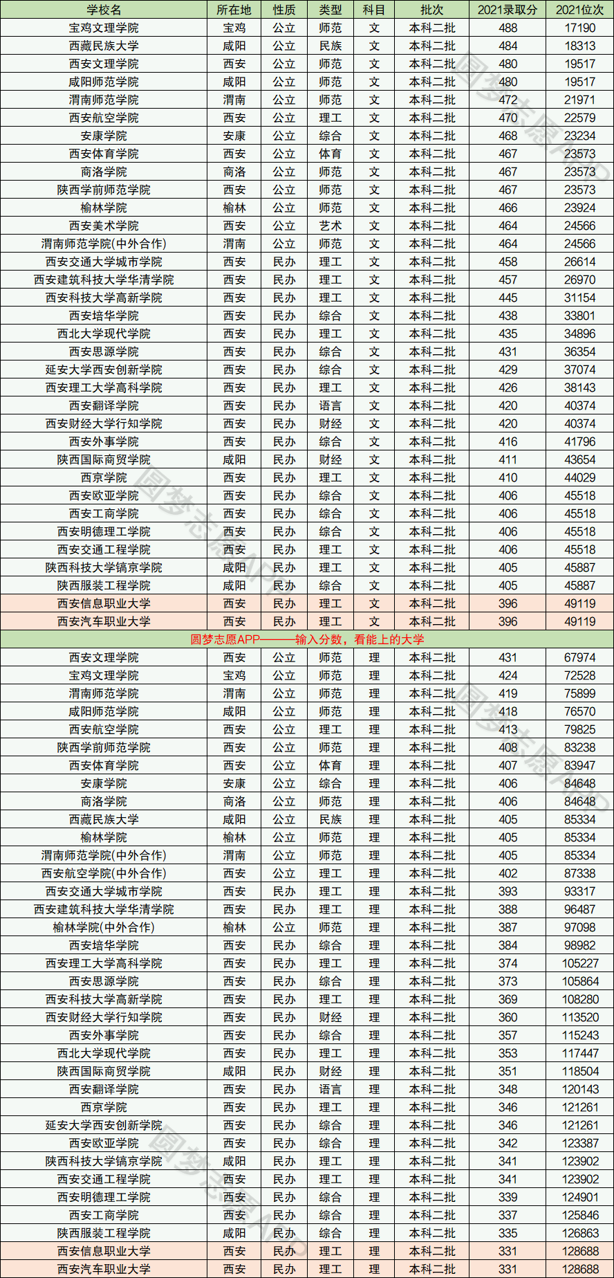 西安二本大学排名(西安二本大学排名一览表及分数线表)