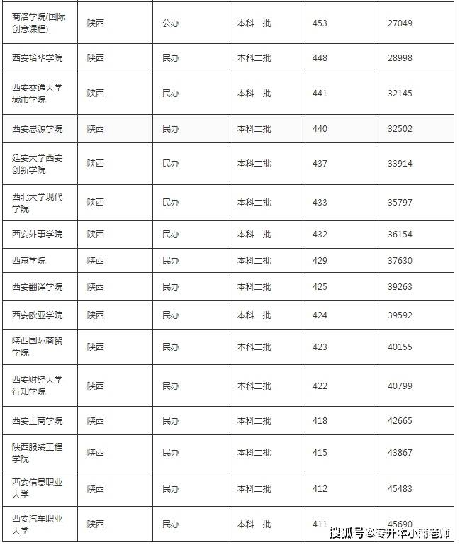 西安二本大学排名(西安二本大学排名一览表及分数线表)