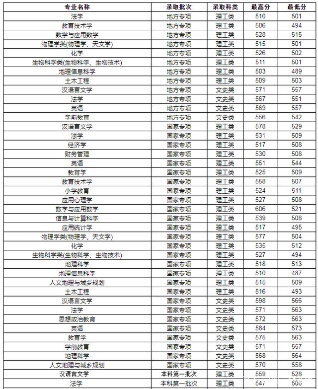 师范大学分数线(北京师范大学分数线)