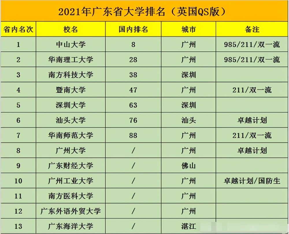 广东一本大学排名(广东一本大学排名一览表及分数线)