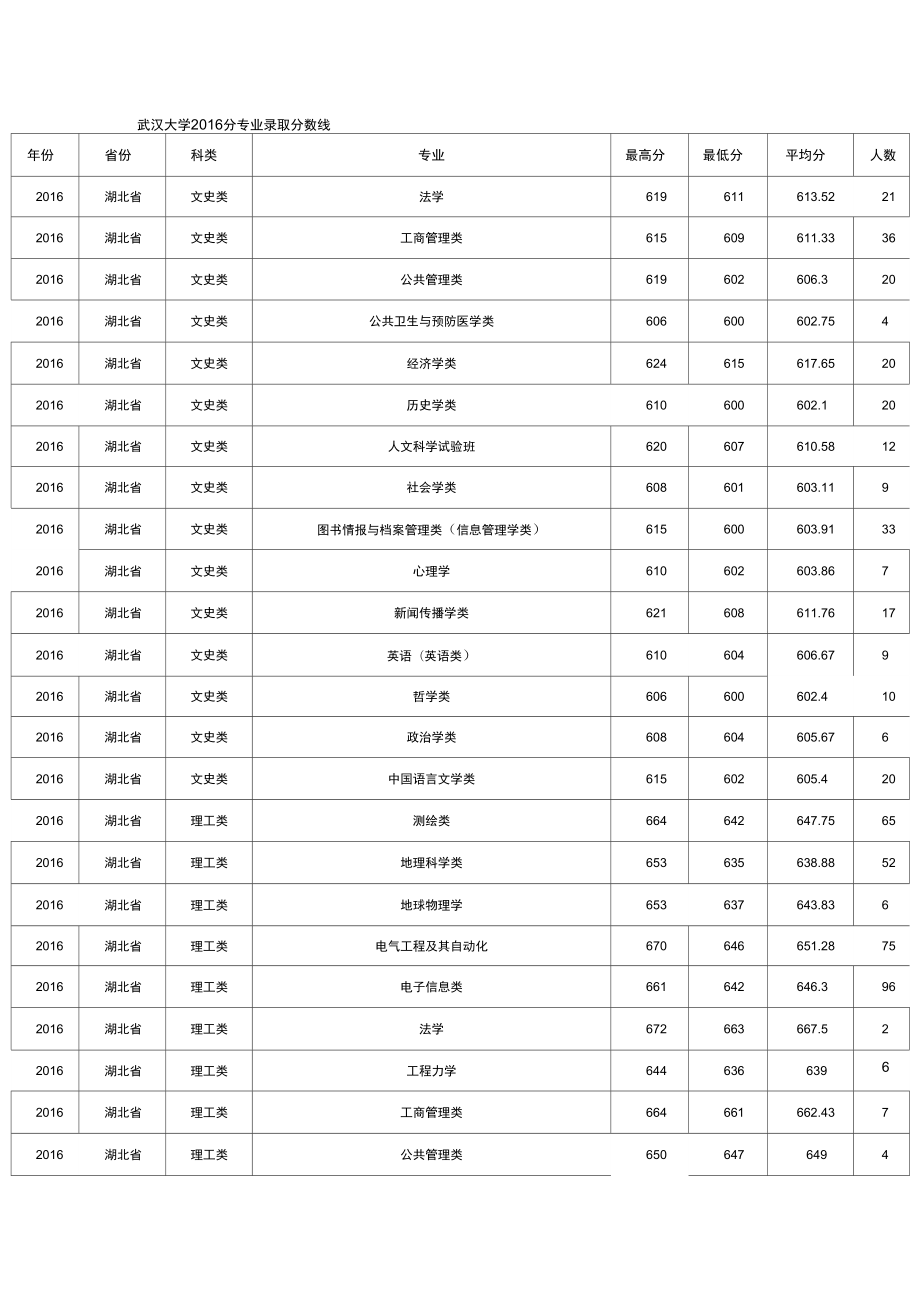 武汉信息传播职业技术学院录取分数线(武汉信息传播职业技术学院录取查询)