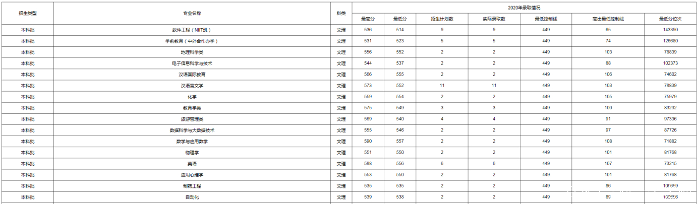 海南师范大学分数线(海南师范大学分数线艺术生)