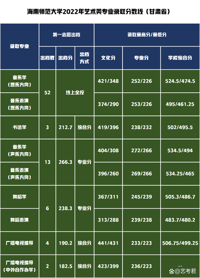 海南师范大学分数线(海南师范大学分数线艺术生)