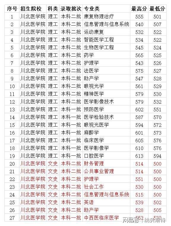 石家庄医学高等专科学校分数线(石家庄医学高等专科学校分数线高两分能不能被调剂专业)