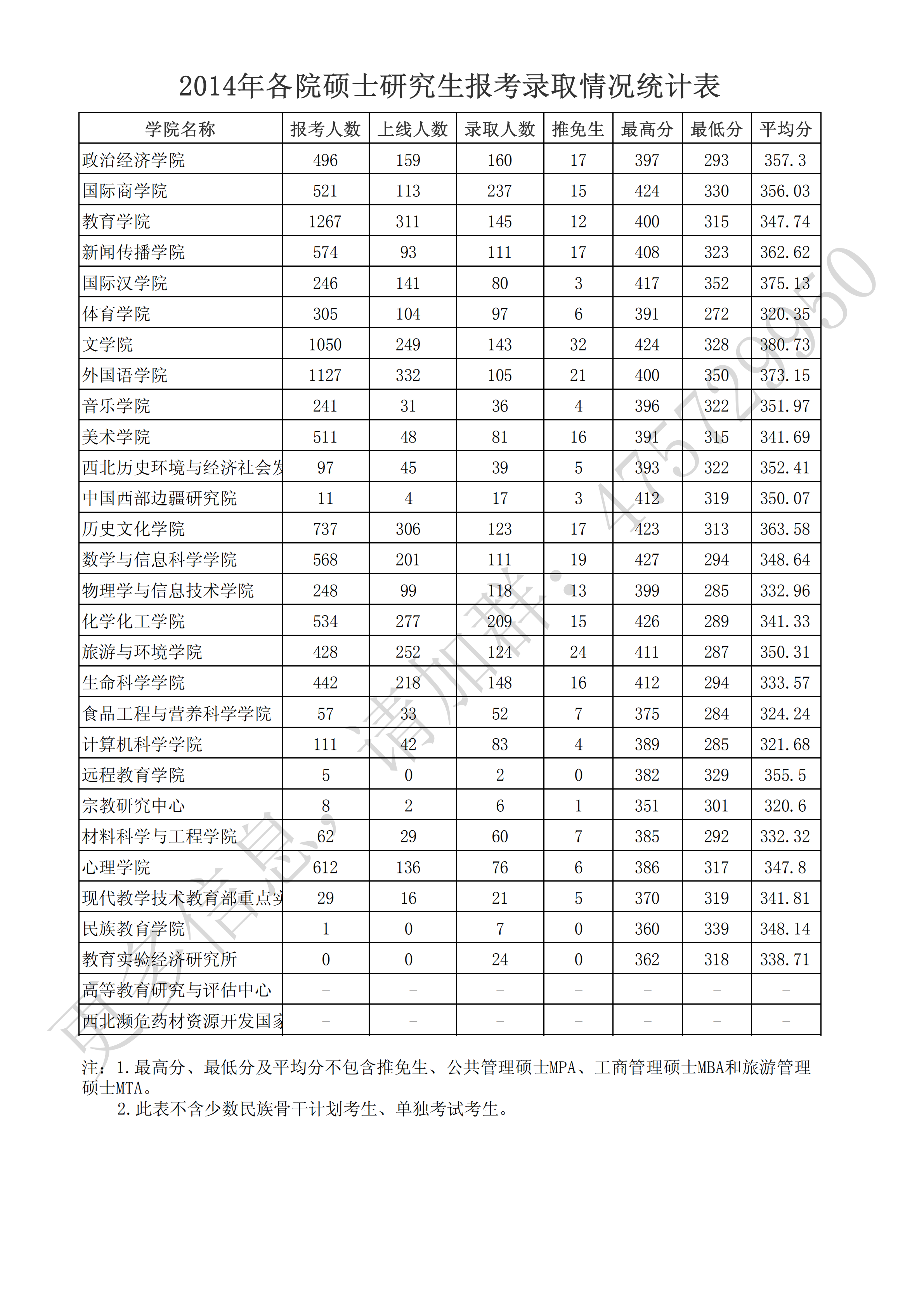 陕西师范大学2020年录取分数线(陕西师范大学2020年录取分数线山西最低分)