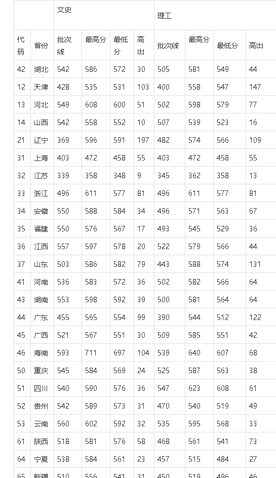 湖北大学分数线(湖北大学分数线2024是多少)