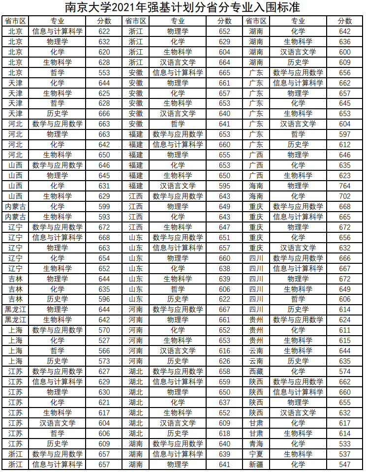 南京大学研究生分数线(南京大学研究生分数线2023年国家线)