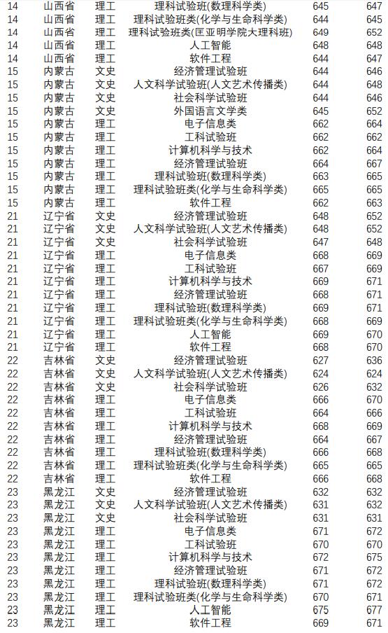 南京大学研究生分数线(南京大学研究生分数线2023年国家线)