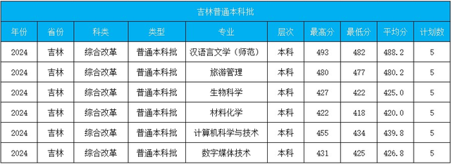 内蒙古财经大学分数线(内蒙古财经大学分数线2020蒙授)