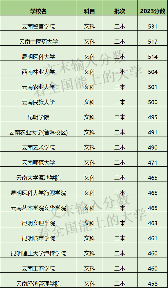 云南二本大学排名(云南二本大学排名及录取分数线文科)