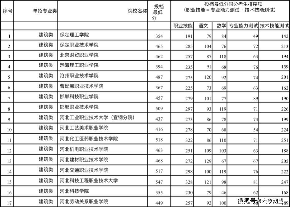 中专学校分数线(中专学校分数线达不到能上吗)