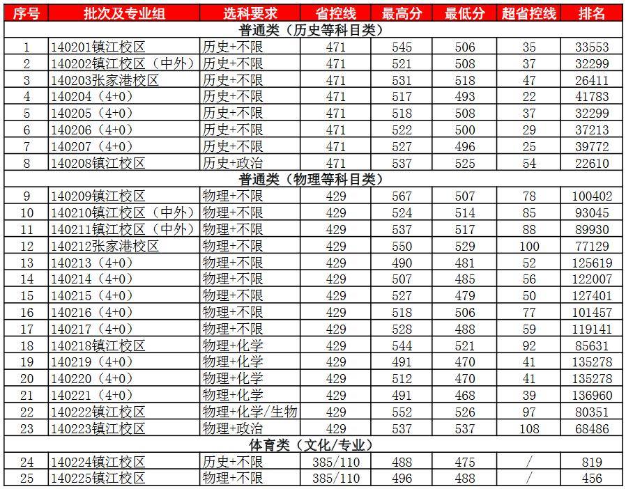 江苏科技大学排名(苏州科技大学排名)