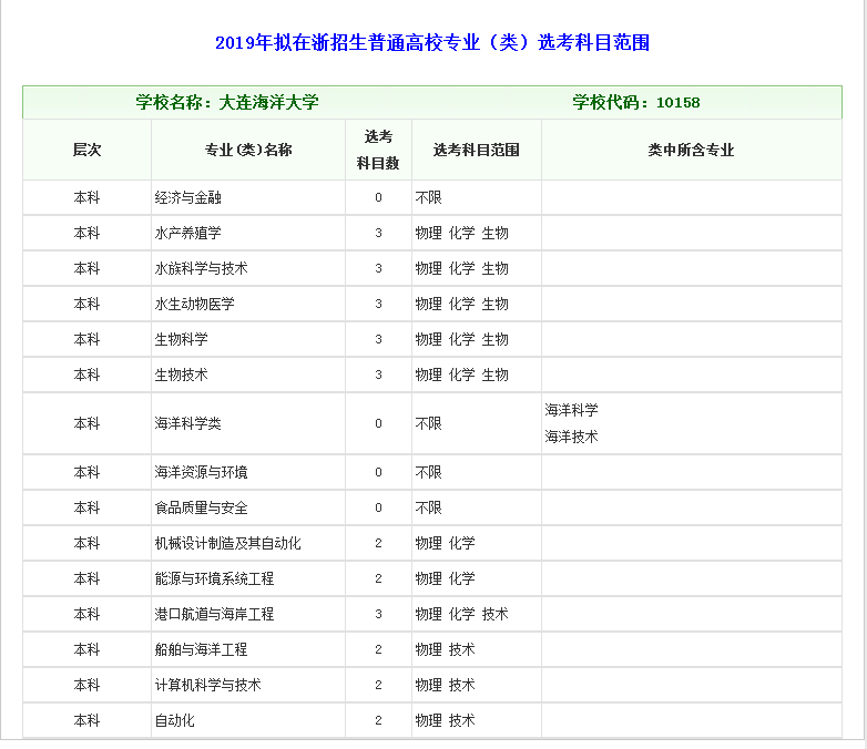 大连海洋大学录取分数线(大连海洋大学录取分数线2021)