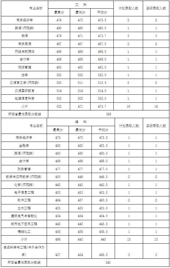 哈尔滨理工大学分数线(哈尔滨理工大学分数线2023)