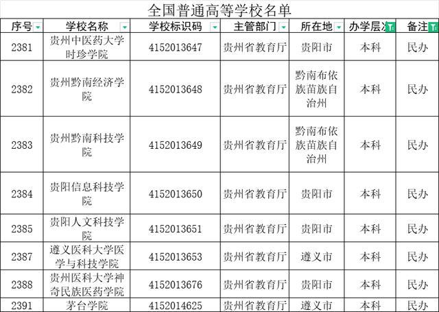 贵州专科学校排行榜(贵州专科学校排行榜2021)