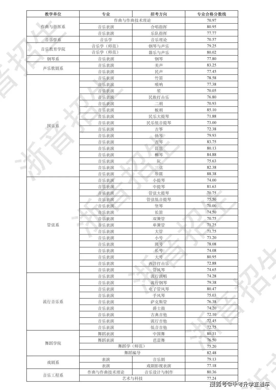 浙江传媒学院分数线(浙江传媒学院分数线多少)