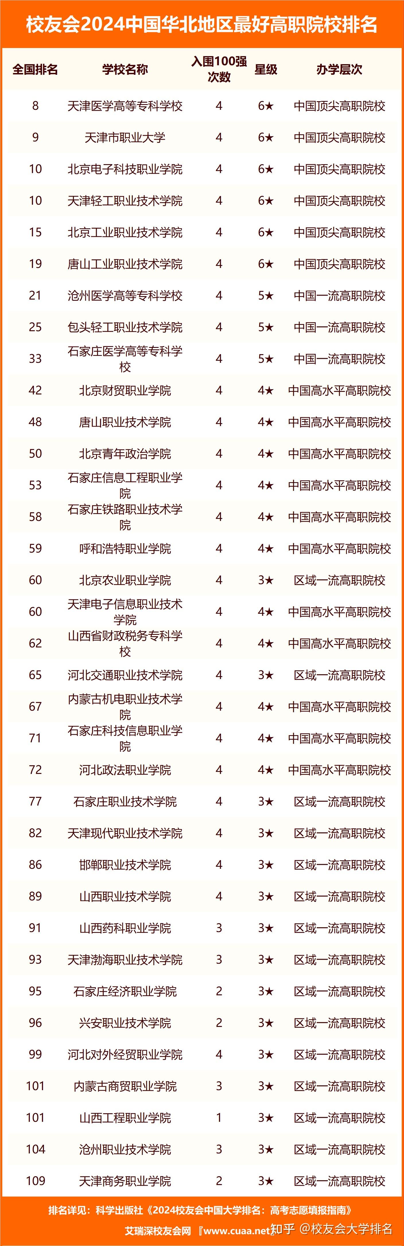 天津医学高等专科学校2020招生(2020年天津医学高等专科学校招录简章)