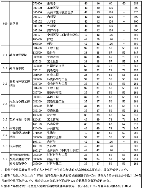 武汉科技大学录取分数线(2022年武汉科技大学录取分数线)