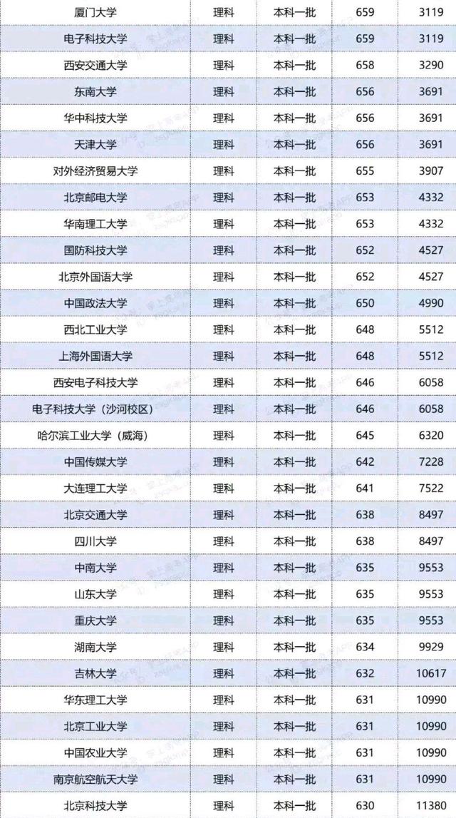 460分理科能上什么大学(2021理科460分可以报考哪些大学)